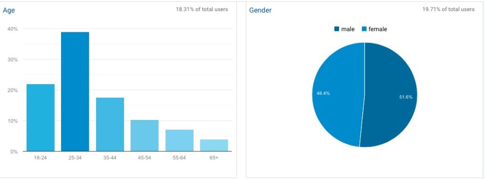 Demographic overview in GA