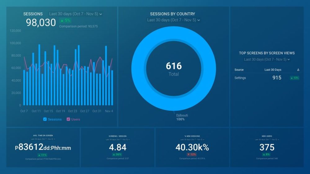 Google Analytics Mobile App Metrics (Acquisition & Retention) Dashboard Template