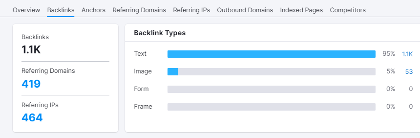 semrush backlink data