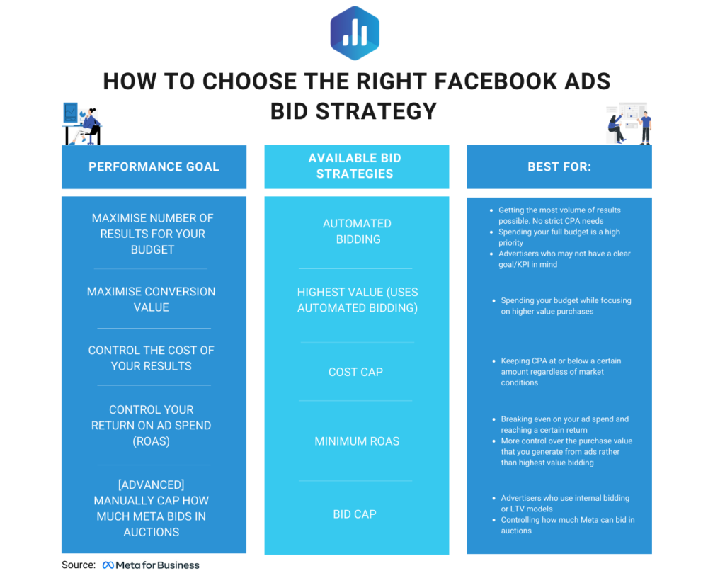 How to Choose the Right Bid Strategy?