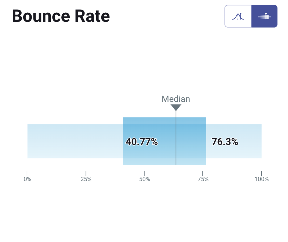 bounce rate for B2B