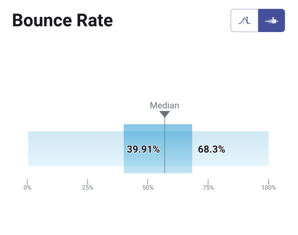 bounce rate for B2C