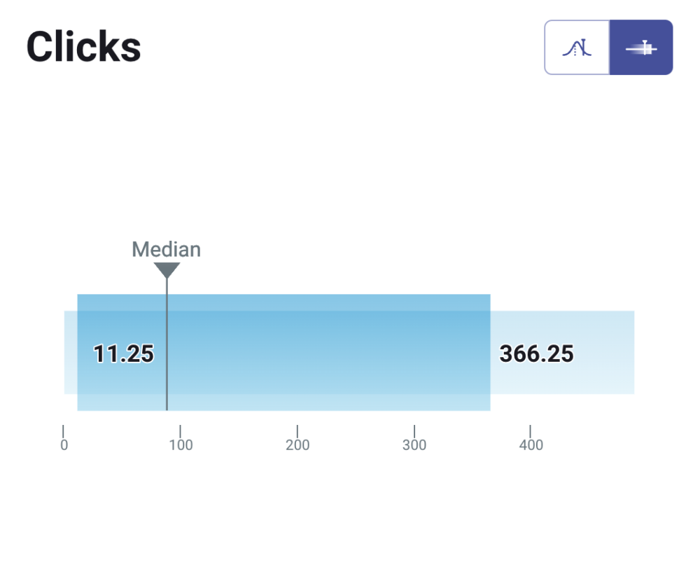 average linkedin clicks for small to medium companies of up to 250 employees