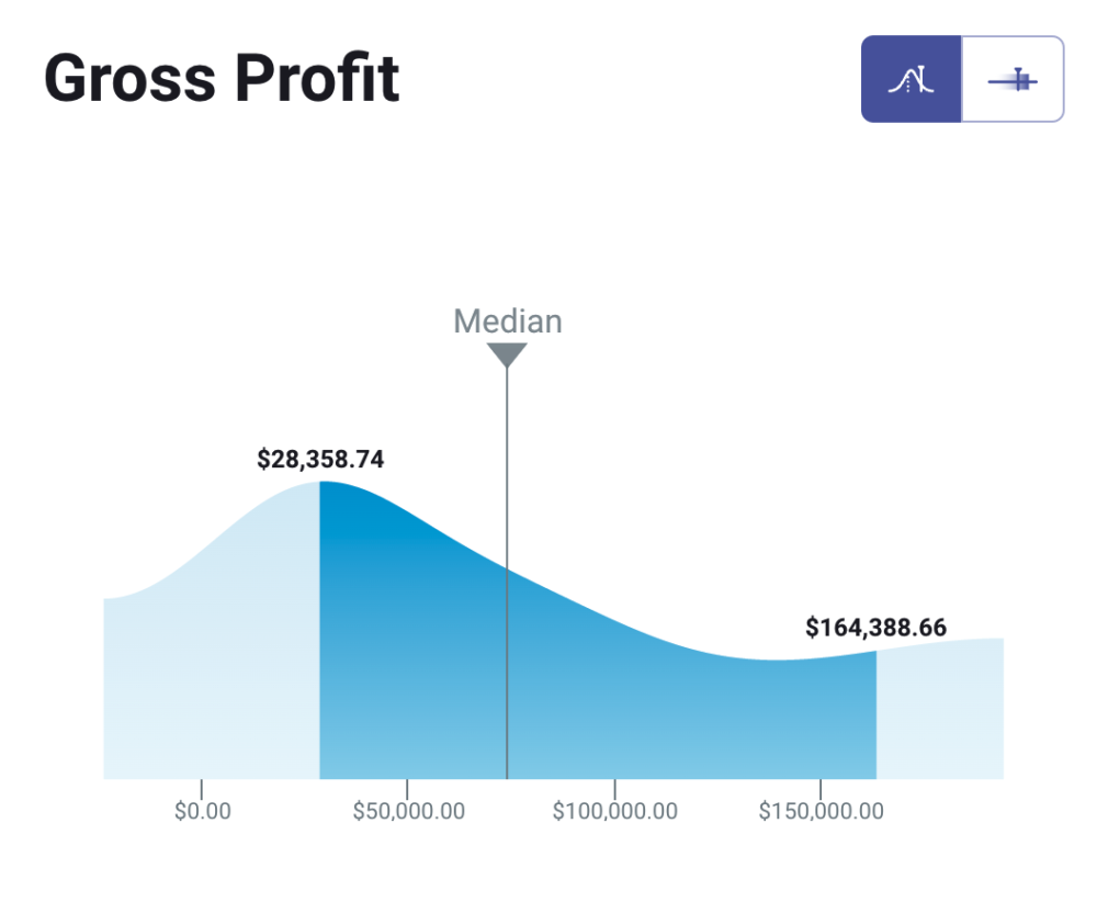 average gross profit for B2B, B2C, SaaS and eCommerce