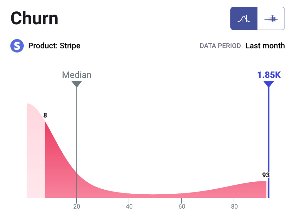 High churn example