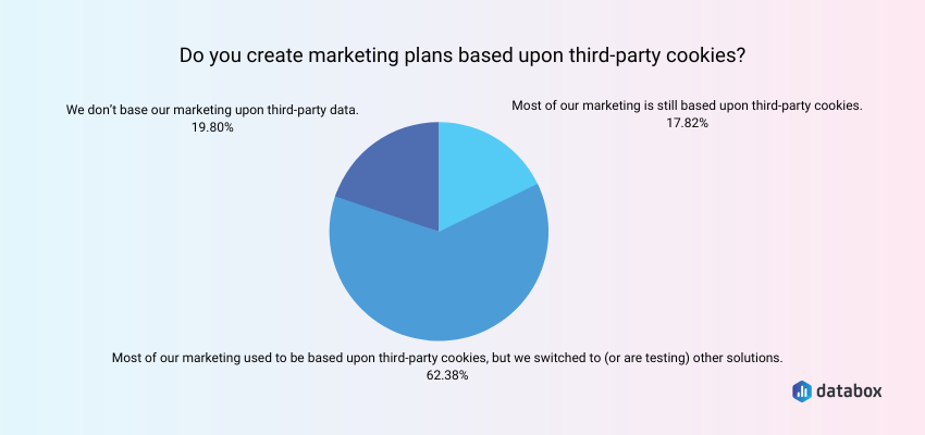 Marketing with third party cookies