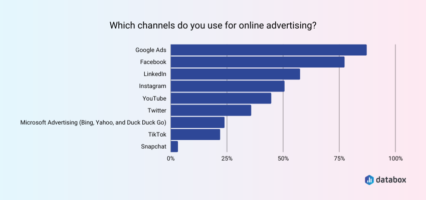 Most Popular Channels Marketers Use for Online Advertising