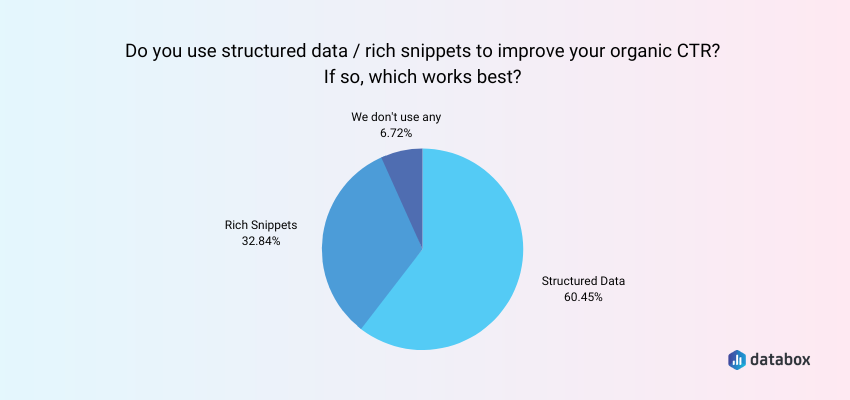 usage of structured data for improving organic CTR