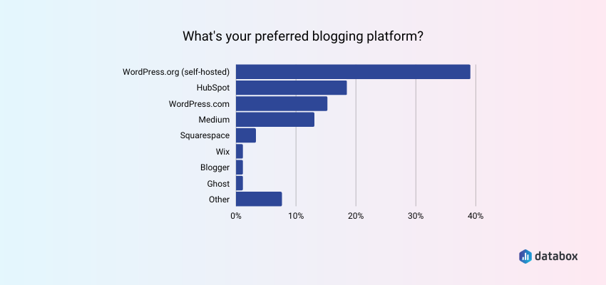 WordPress.org Is the Most Popular Blogging Platform