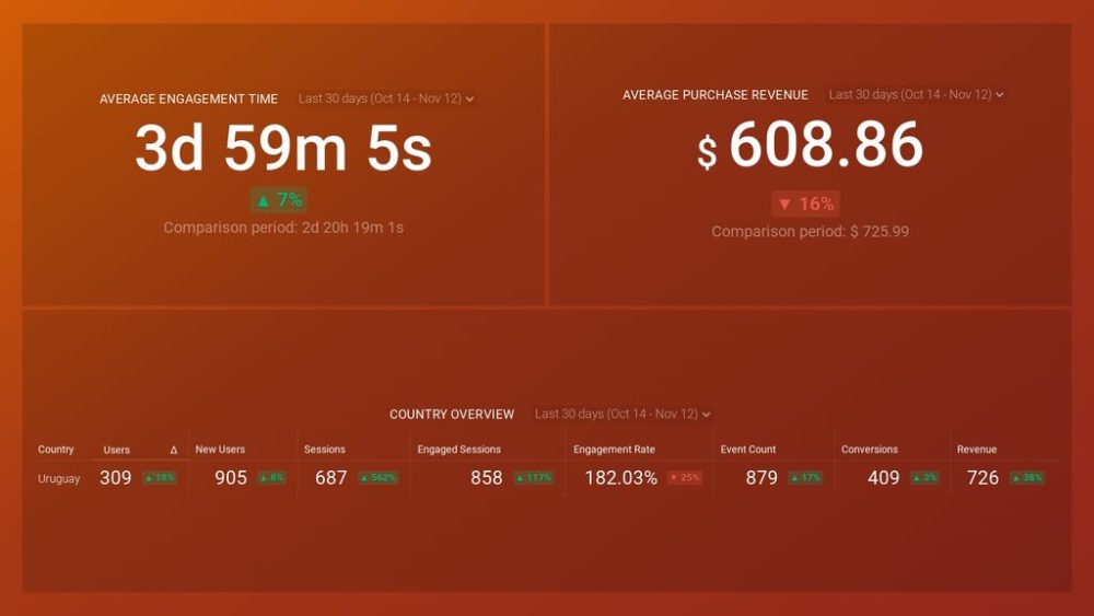 Google Analytics 4 Demographics Details Dashboard Template