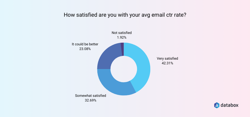 email ctr satisfaction