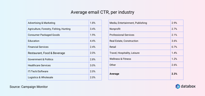 Email CTR by industry