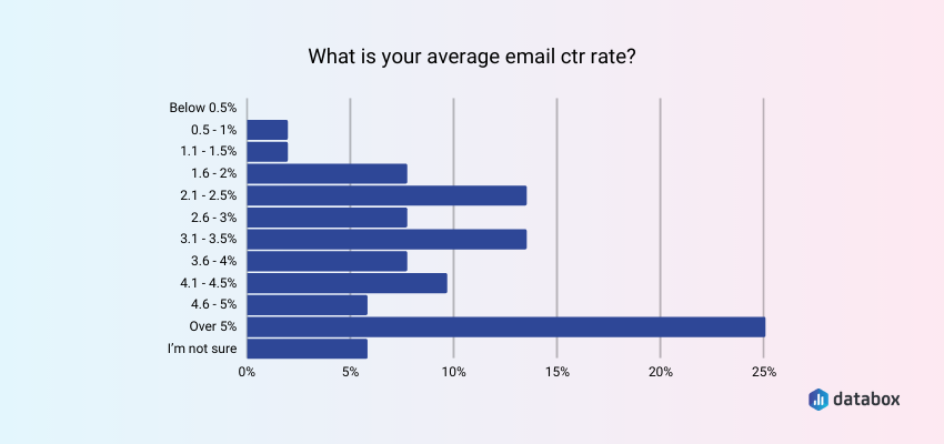 average email ctr