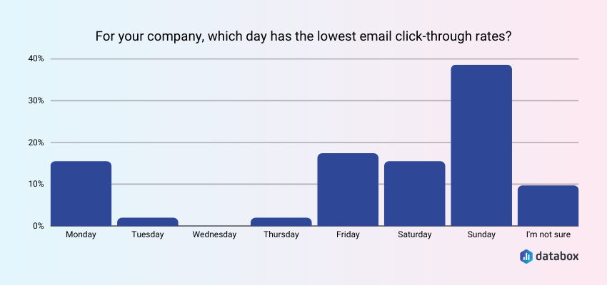 lowest CTR