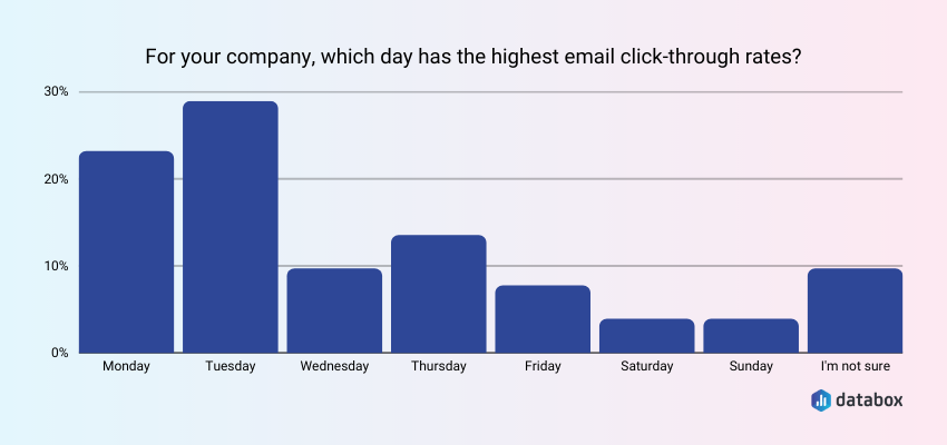 best days for optimal ctr