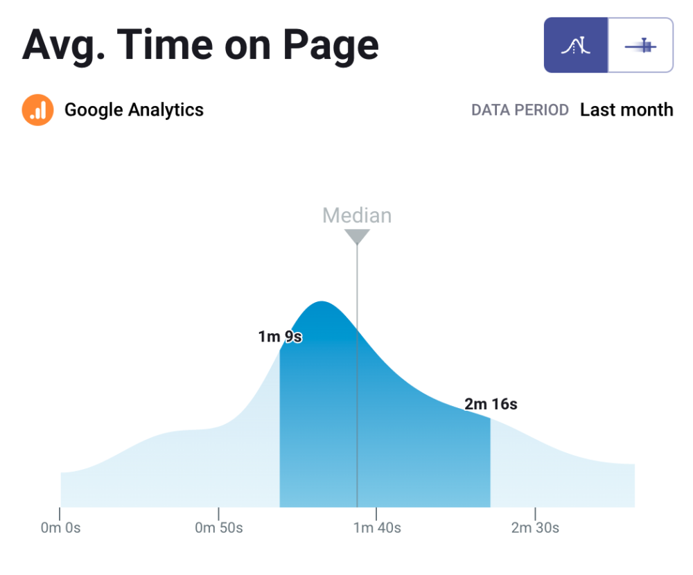 average time on page for B2B companies