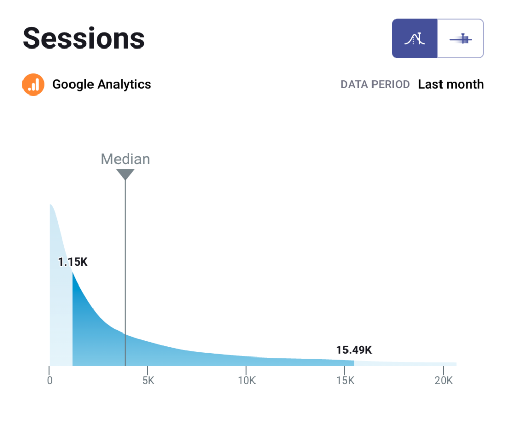 B2B average sessions