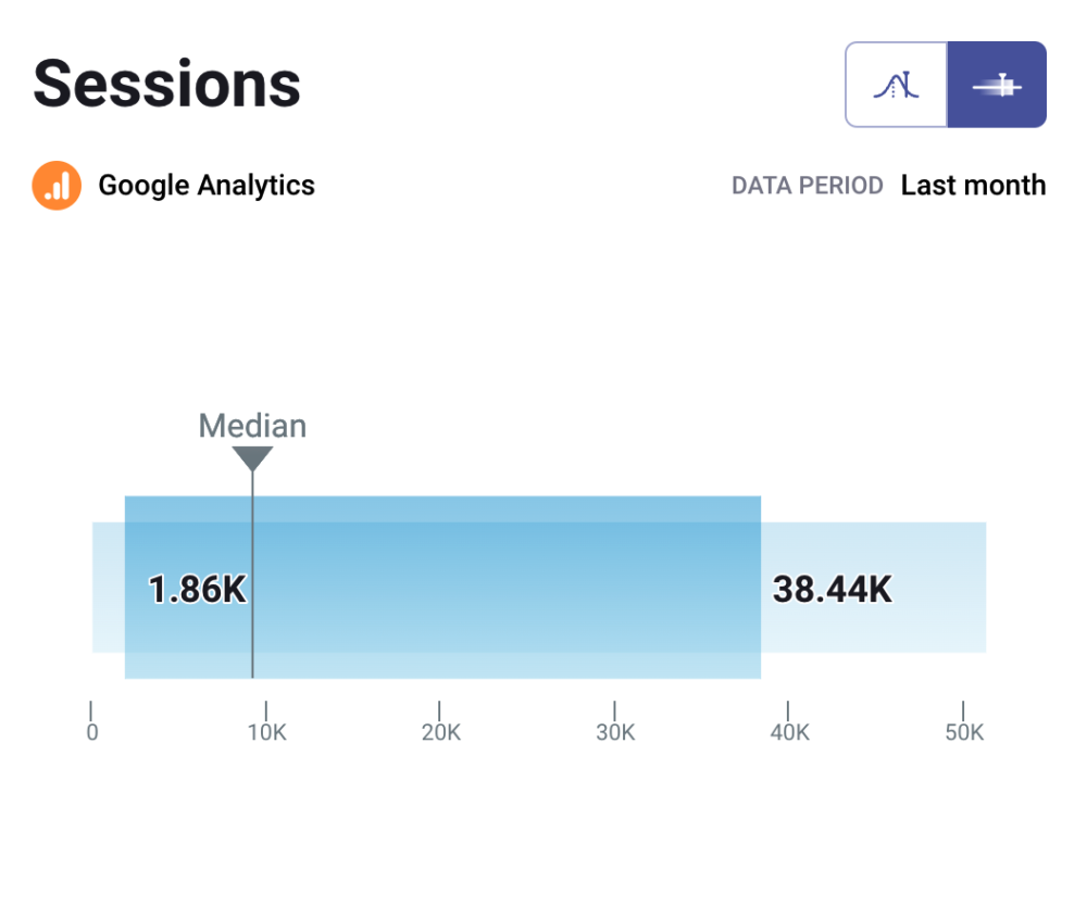 B2C average sessions