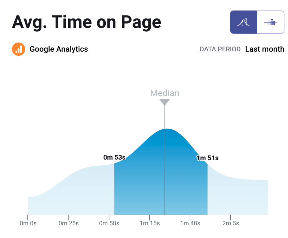 average time on page for b2c