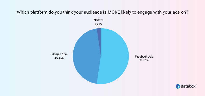 Facebook ads vs. Google Ads: Why you need both for a full-funnel approach -  The Fusion Brand