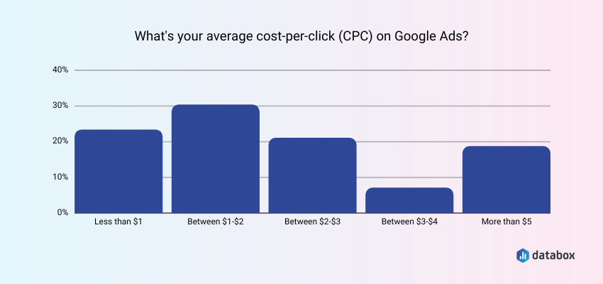 Facebook ads vs. Google Ads: Why you need both for a full-funnel approach -  The Fusion Brand