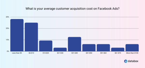 Facebook vs Google Ads: Pros, Cons & Choosing the Right Platform