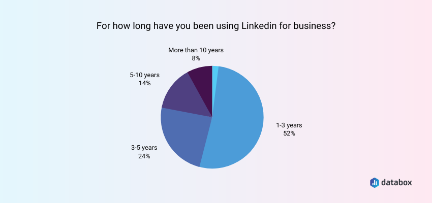 using LinkedIn for business