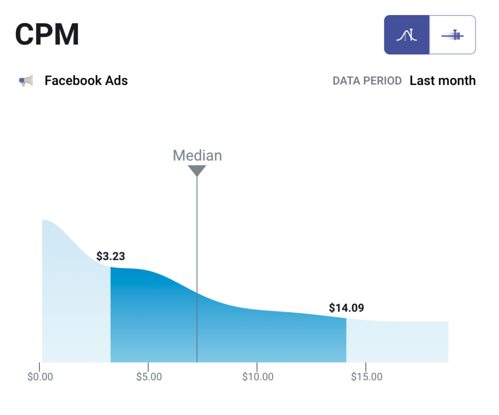 What is the average CPM in  video ads in the USA nowadays