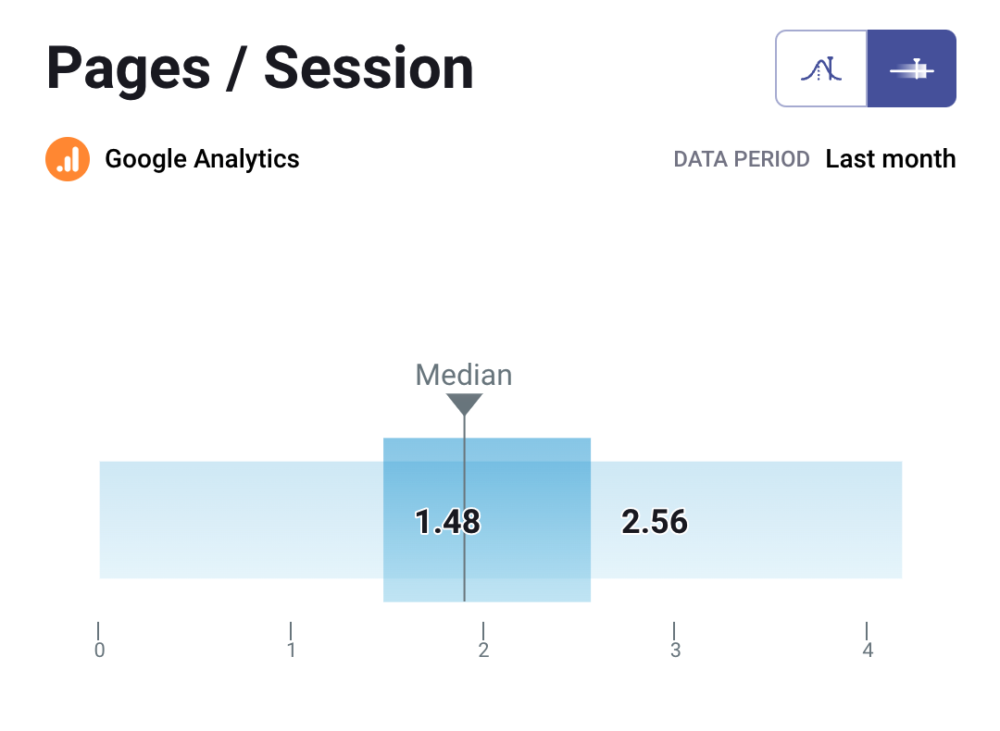 pageviews per session for b2b