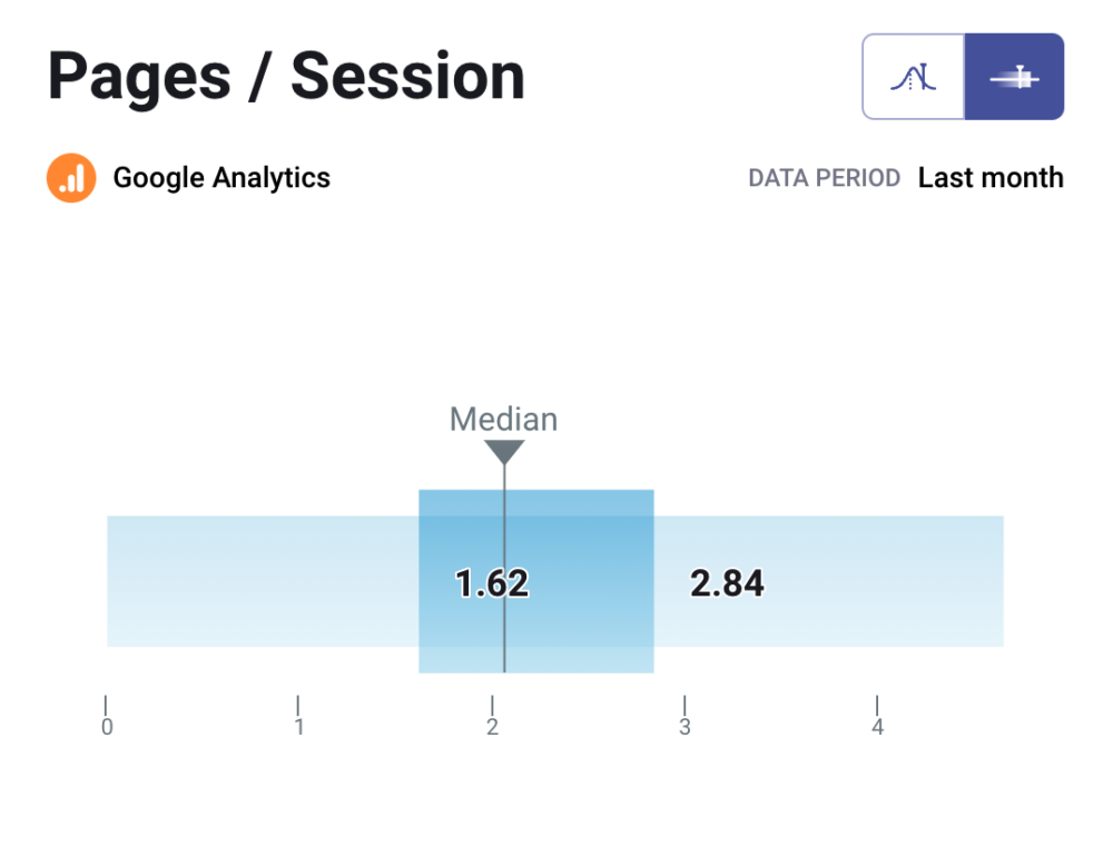 pageviews per session for B2C