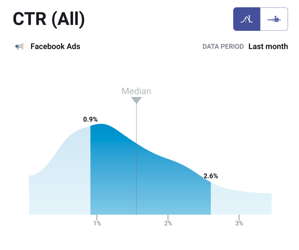 Facebook Ads CTR