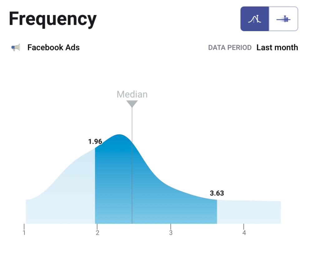 facebook ads frequency