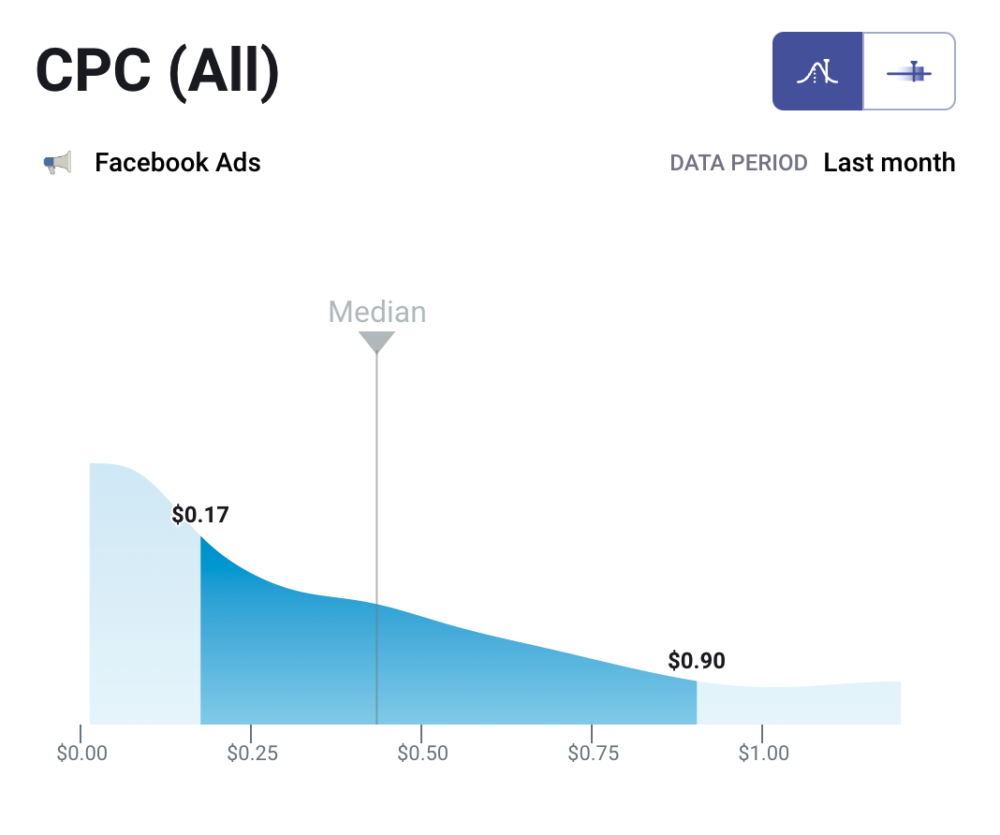 facebook ads CPC