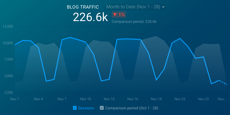 Blog Traffic