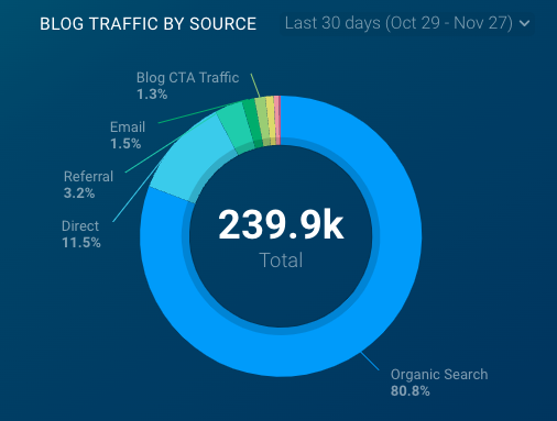 traffic by source