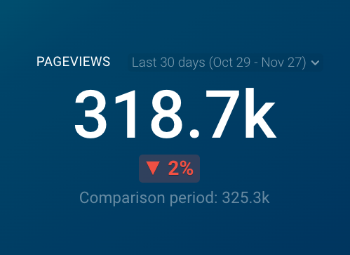 pageviews on the blog