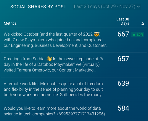 social shares by post