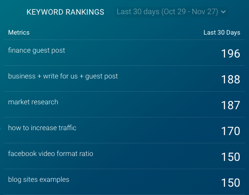 keyword rankings