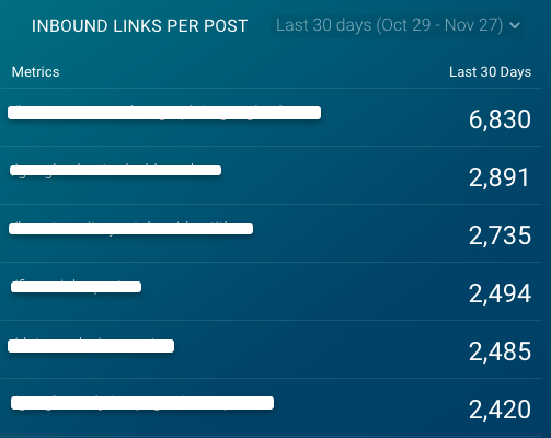 Average Inbound Links per Post