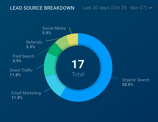 Lead Source Breakdown