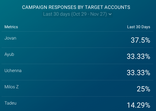 Campaign Responses by Target Accounts