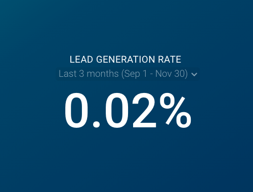 Lead Generation Rate