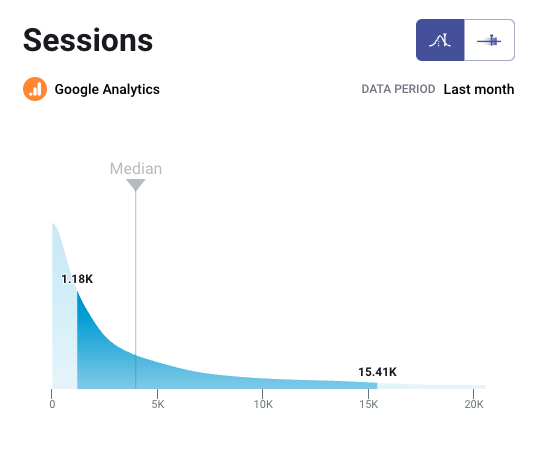 B2B website sessions benchmar