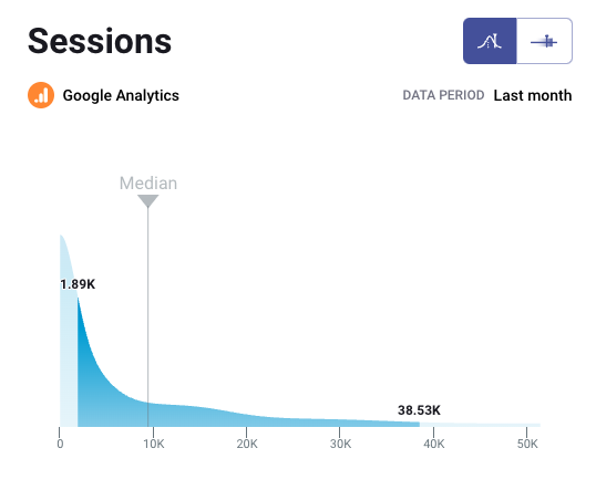 B2C website sessions benchmark