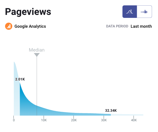 B2B pageviews benchmark