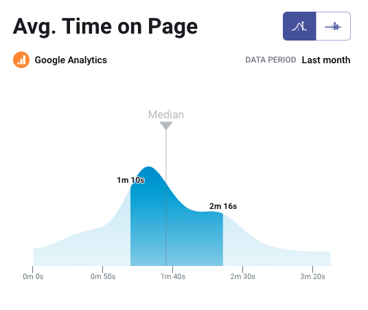 B2B average time on page benchmark