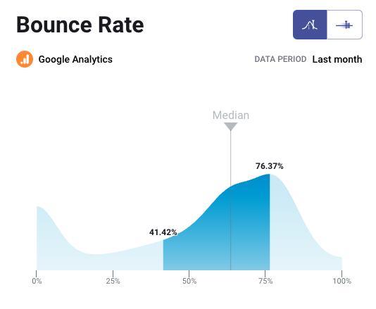 B2B bounce rate benchmark