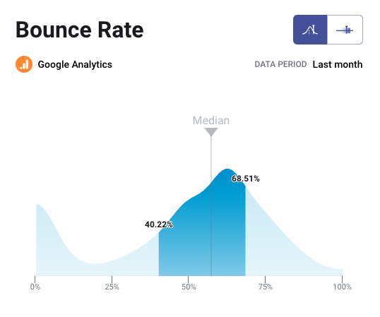 B2C bounce rate benchmark