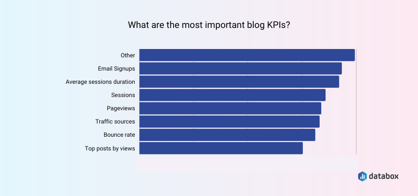 Blog KPIs