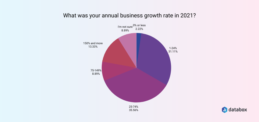 survey participants growth